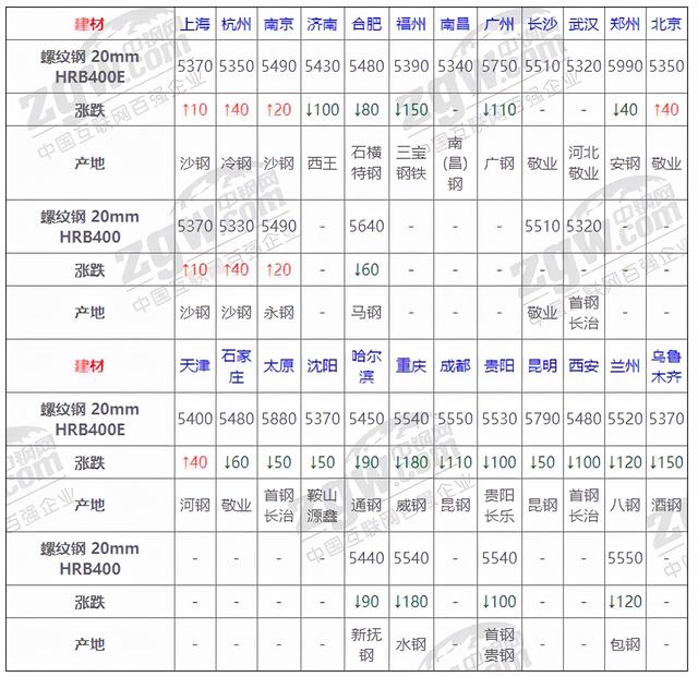 10月25日全国钢材实时价格