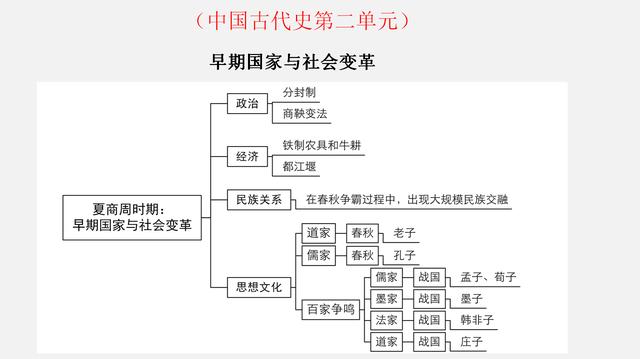 七年级历史考点图文速记，不仅能紧抓考点，还能节省80%的时间