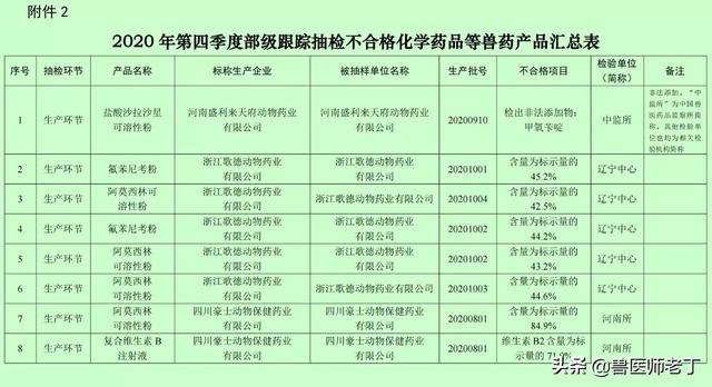 关于21年第一期兽药质量监督抽检情况的通报 太阳信息网