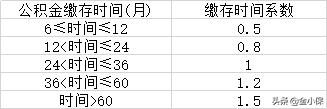 每月交多少公积金怎么算「公积金怎么算每月交多少钱」