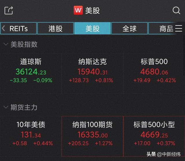 纳指、标普500指数创新高 疫苗概念股莫德纳跌近18%