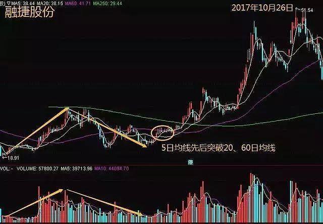 中国股市：一位新股民的疑惑“踏空”和“被套”哪个更让人难受？