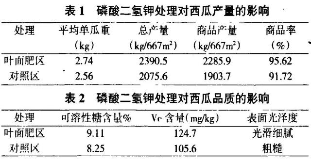 实验表明：种植西瓜这样使用磷酸二氢钾，能增产10%4