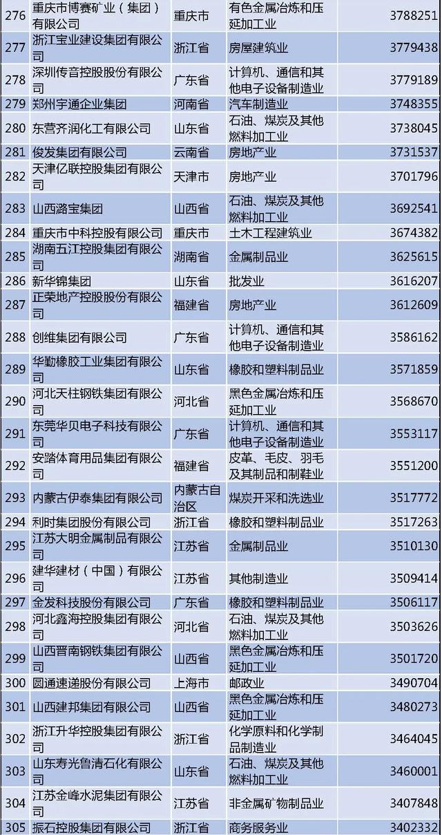 最新民企500强榜单