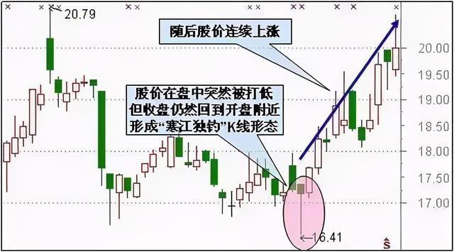 2种绝佳买入形态k线图,12种绝佳买入形态k线图视频"