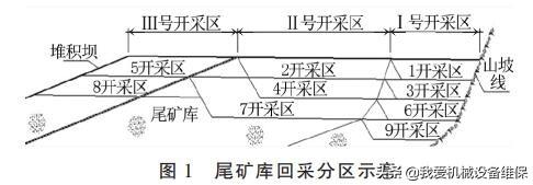 什么是尾矿库安全超高