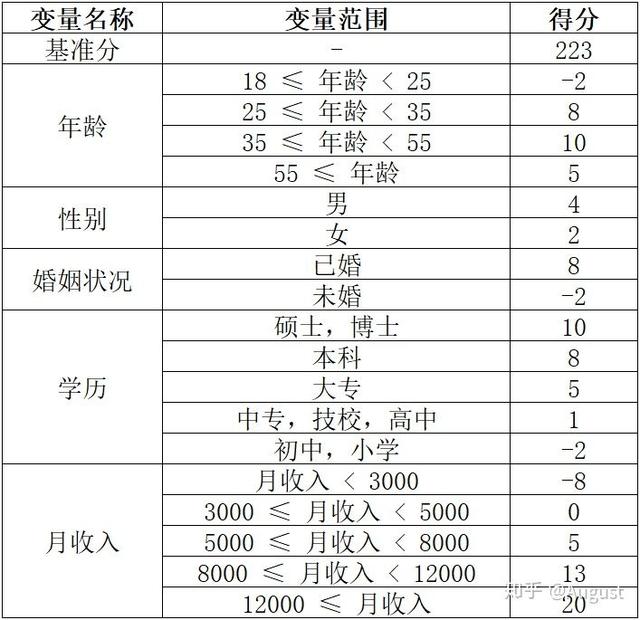 评分卡打分具体怎么