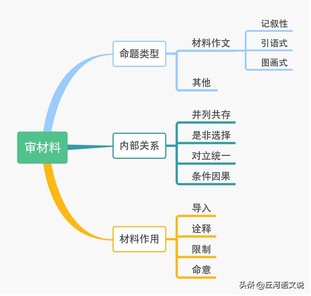 请说说文章题目老师老师有什么特点「中考材料作文的误区」