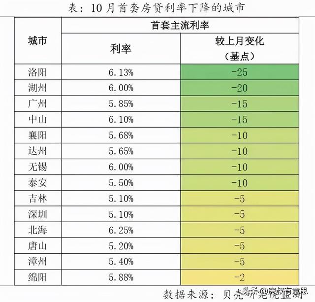 房贷利率下调！银行放款提速？被误伤的刚需有救了？