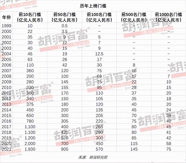 2021胡润百富榜：马云财富下降1450亿元，许家印财富下降1620亿