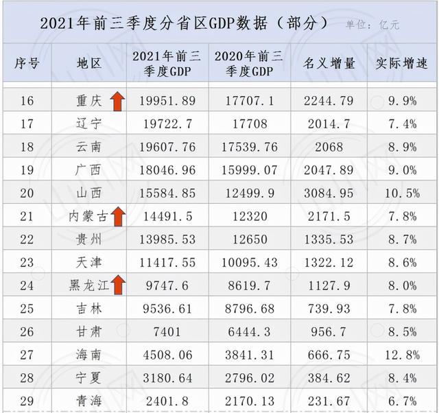 辽宁3季报：GDP全国20强，被重庆反超，本溪最猛，8城房价在下跌