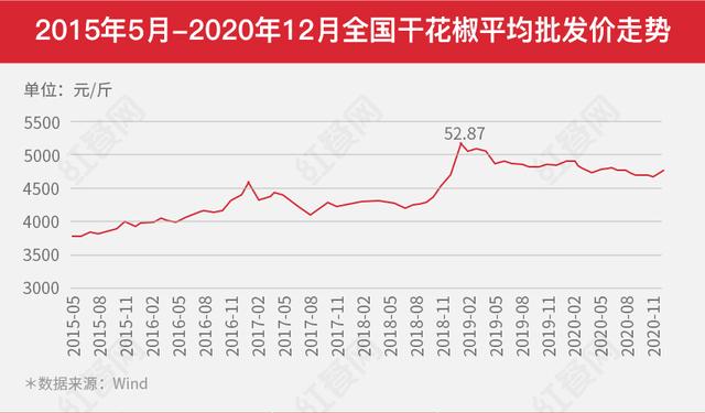 2021中国花椒产业发展通知：餐饮助推下市场添势清晰