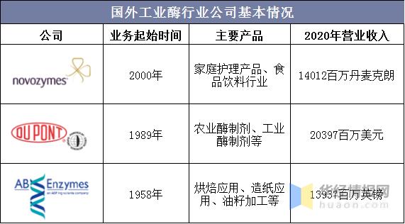 酶工程的展概况