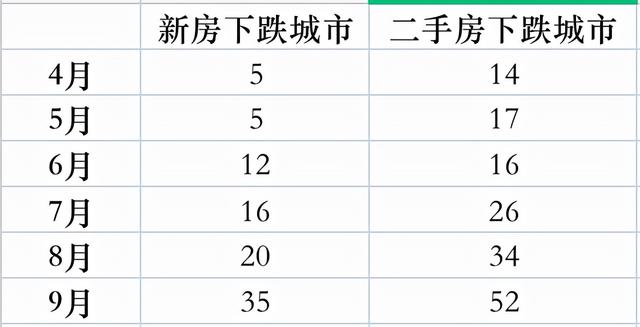 楼市下跌已超预期，但购房预期大幅回落，进入“跌长缓拉”之局