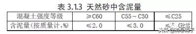 砂石含泥量规范要求