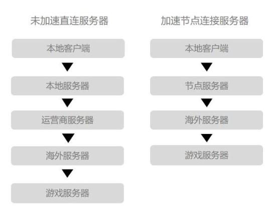 英雄联盟游戏加速器（英雄联盟游戏加速器是什么原理）