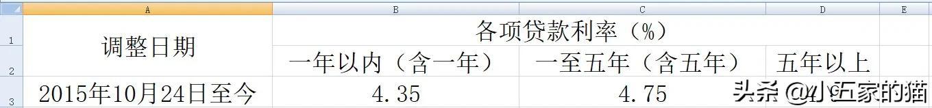 银行贷款利率表2012