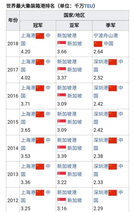 中國花700億建世界第一港，吞吐量遠超美國，新加坡爲何強烈反對