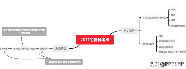 「赛博朋克2077攻略」属性技能 街头 人物全等级成长攻略-第37张图片-9158手机教程网