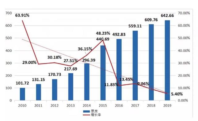 中国电影票房超北美,全球第一!好莱坞已经近黄昏了?