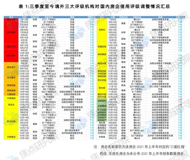 上市房企频繁被下调评级「下调评级」