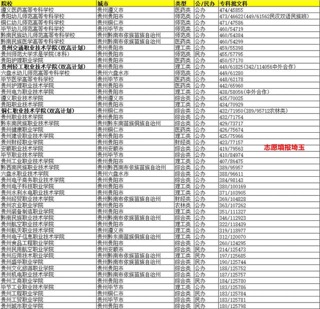 2021年贵州高考专科批(文科)录取最低分/最低位次排名