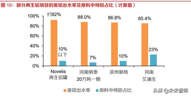 铝行业研究报告：再生铝保级利用，前途光明龙头可期