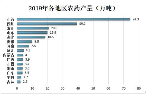 2019年中国农药行业产量及企业经营现状分析2