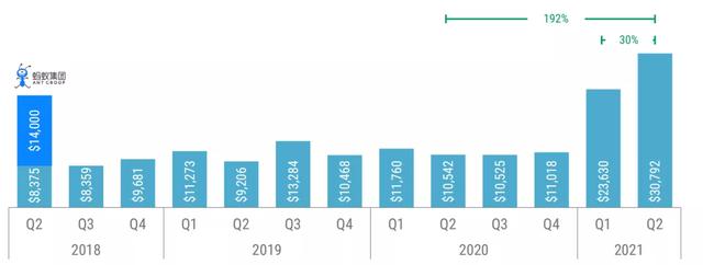 全球金融科技二季度融资超300亿美元