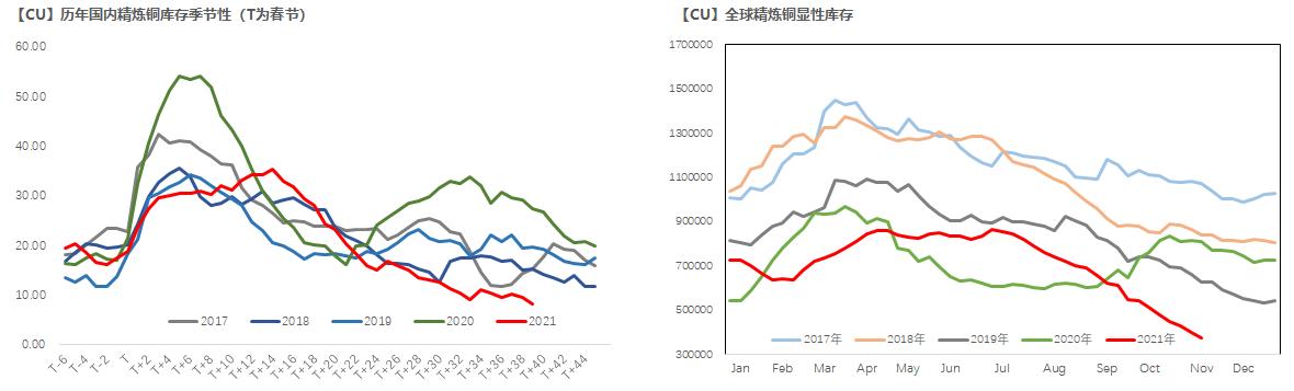 「铜」社融见底对铜价有何指引