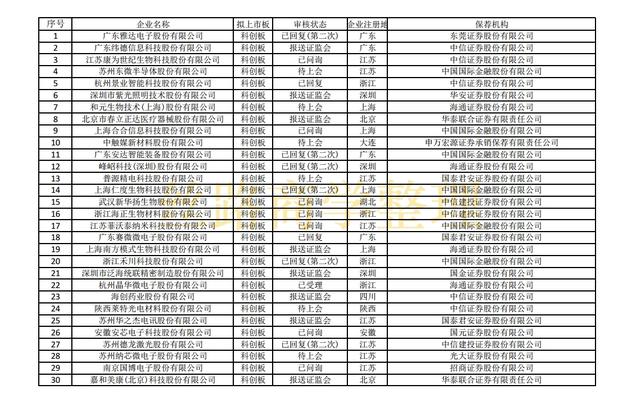 最新沪深主板、创业板、科创板IPO排队名单（截至2021年10月29）