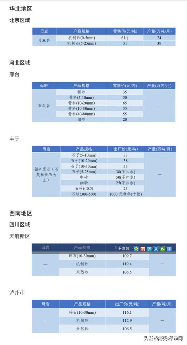 砂石骨料最新报价
