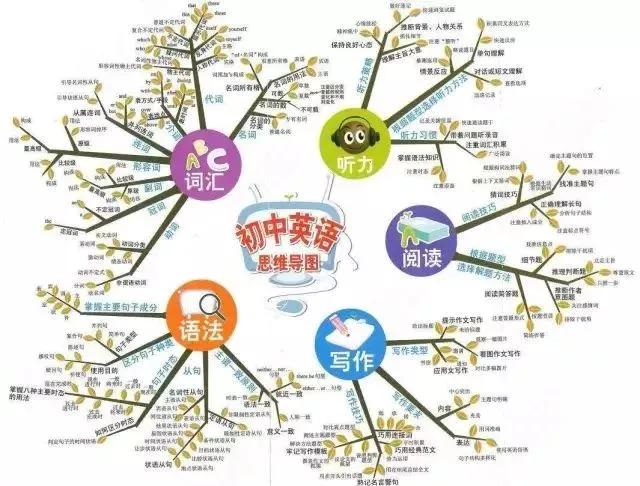 初中各科思维导图全汇总（语文、数学、地理、历史、化学、生物）