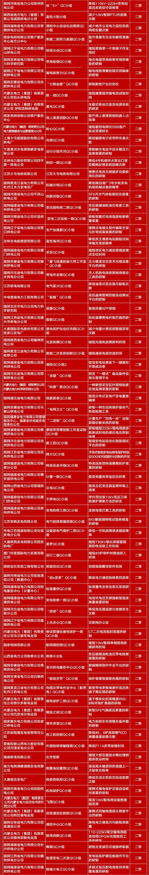 国家电网公司505项优秀QC成果获电力行业奖