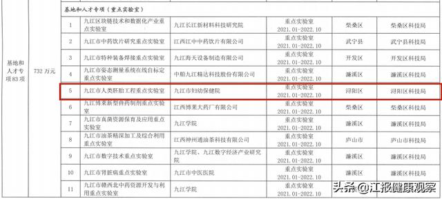厉害了！九江市妇幼保健院“人类胚胎工程重点实验室”获批为市级重点实验室