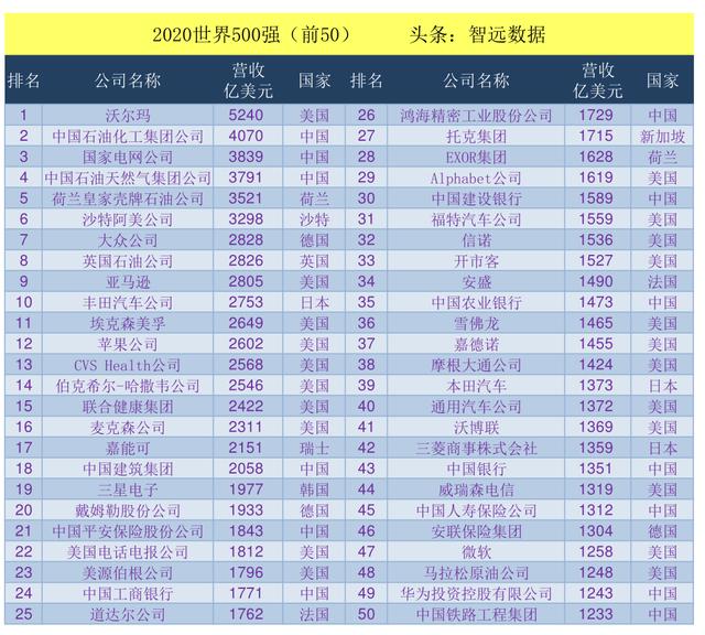 2020世界500强
