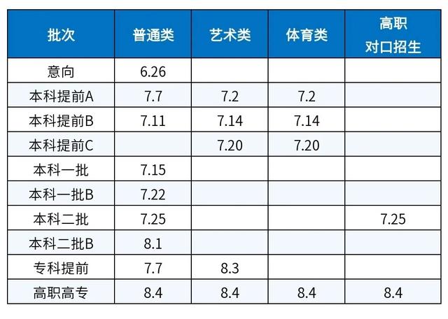 2021年31省市高考分数线+艺术统考合格线+志愿填报时间汇总 高考分数线 第11张