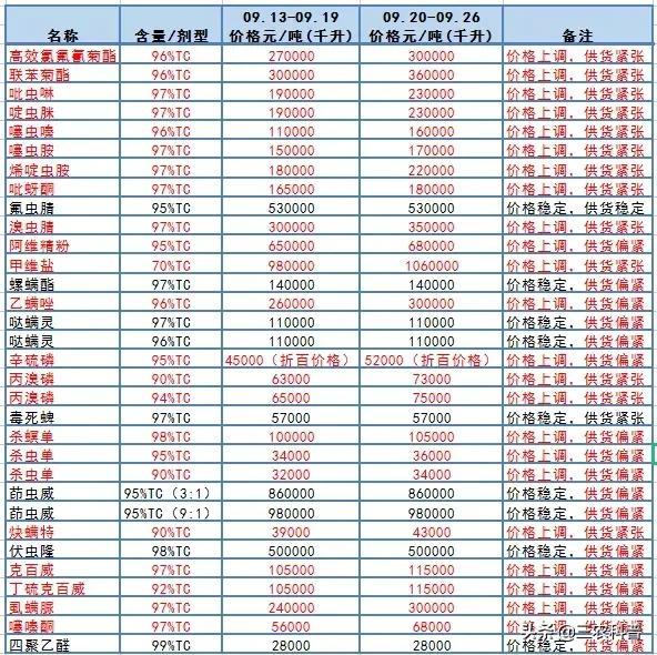 尿素价格再涨！56种农药迎“大涨”，复合肥、磷铵、钾肥多少钱了4