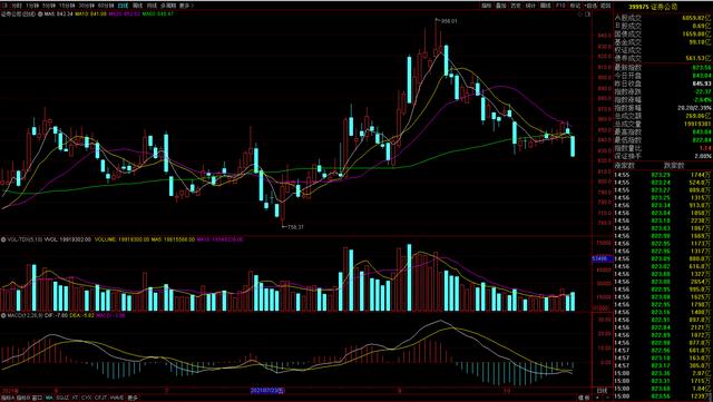 破位了，券商为何持续杀跌？