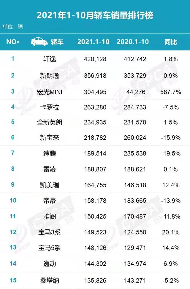 10月车型销量排行榜，宏光MINI续榜，新能源整体有所提升