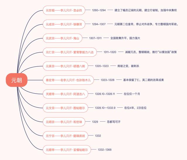 一部中国通史，整理了31部纪录片以及自秦汉以来的皇帝年表