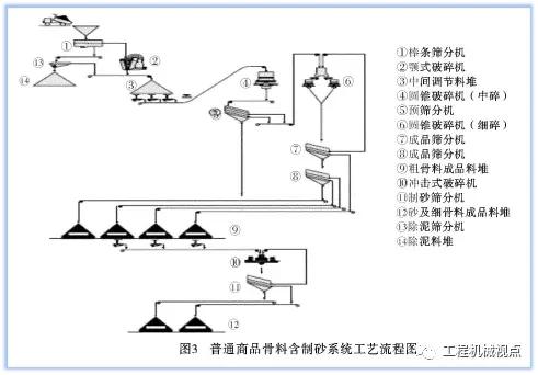 装配式建筑砂石骨料生产线