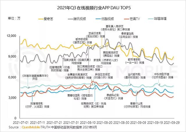 Q3会员增长400万至1.29亿，腾讯视频依然难掩内容焦虑