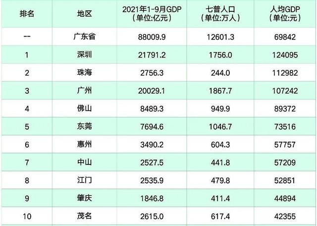 把这4省的经济第一名，放在江苏省内能排第几？泉州无法挤入前3