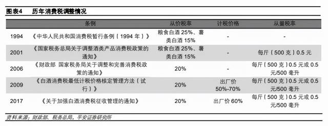 消费税要来了，白酒、消费行业要步入至暗时刻了？