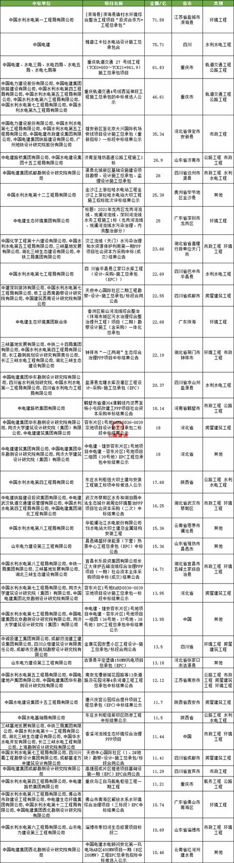 中国电建大爆发：狂揽5634亿超级大单