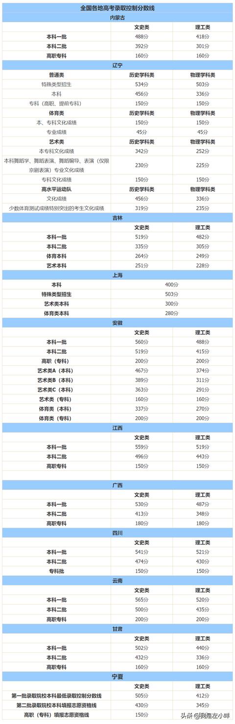 2021全国各地高考录取控制分数线出炉