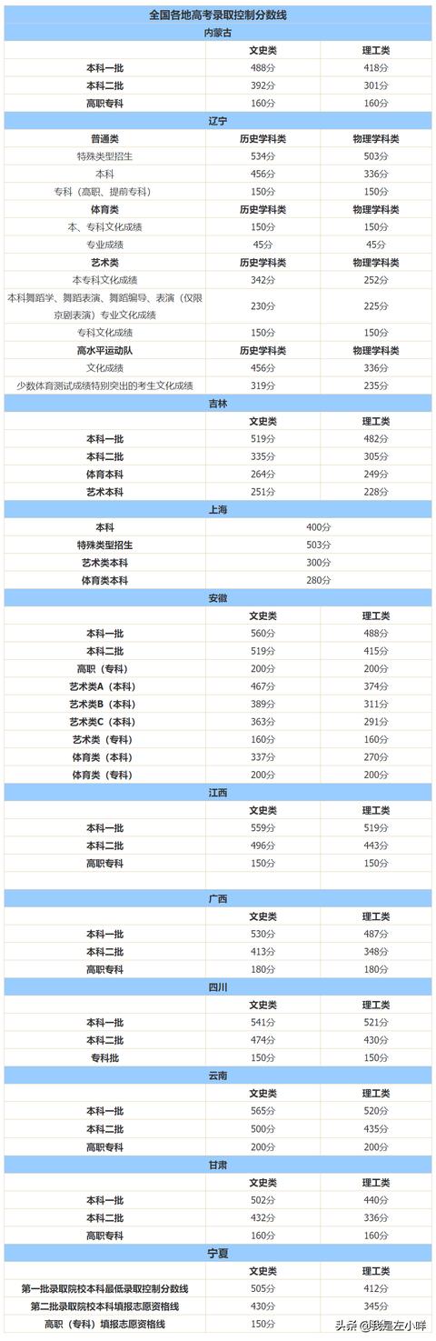 2021全国各地高考录取控制分数线出炉 高考分数线 第1张