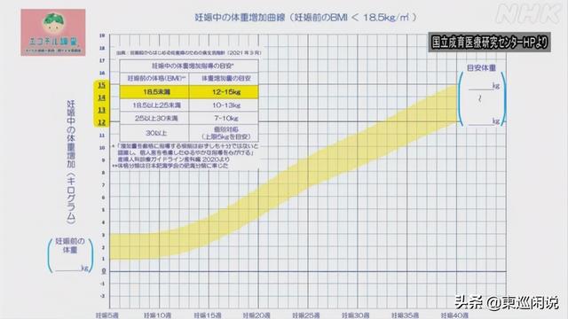 孕妇理想的体重是多少？