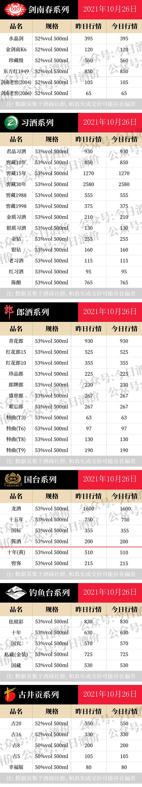 茅系还在下跌！2021年10月26日，飞天茅台等白酒今日价格行情表